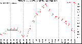 Milwaukee Weather THSW Index<br>per Hour<br>(24 Hours)