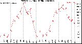 Milwaukee Weather THSW Index<br>Monthly High