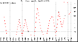 Milwaukee Weather Wind Direction<br>(By Day)