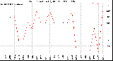 Milwaukee Weather Wind Direction<br>(By Month)