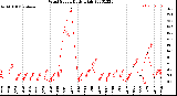 Milwaukee Weather Wind Speed<br>Daily High