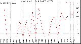 Milwaukee Weather Wind Direction<br>Daily High