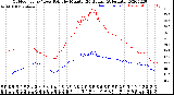 Milwaukee Weather Outdoor Temp / Dew Point<br>by Minute<br>(24 Hours) (Alternate)