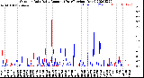 Milwaukee Weather Outdoor Rain<br>Daily Amount<br>(Past/Previous Year)