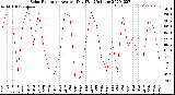 Milwaukee Weather Solar Radiation<br>Avg per Day W/m2/minute