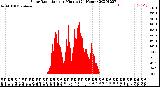 Milwaukee Weather Solar Radiation<br>per Minute<br>(24 Hours)