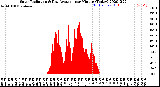 Milwaukee Weather Solar Radiation<br>& Day Average<br>per Minute<br>(Today)