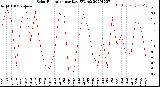 Milwaukee Weather Solar Radiation<br>per Day KW/m2