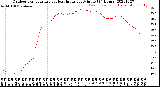 Milwaukee Weather Outdoor Temperature<br>vs Heat Index<br>per Minute<br>(24 Hours)