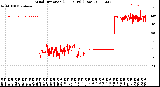 Milwaukee Weather Wind Direction<br>(24 Hours) (Raw)