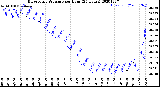 Milwaukee Weather Barometric Pressure<br>per Hour<br>(24 Hours)