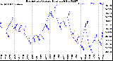 Milwaukee Weather Barometric Pressure<br>Daily High