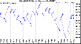 Milwaukee Weather Barometric Pressure<br>Daily Low