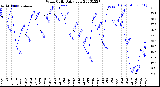 Milwaukee Weather Wind Chill<br>Daily Low