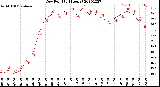 Milwaukee Weather Dew Point<br>(24 Hours)