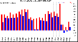 Milwaukee Weather Dew Point<br>Daily High/Low