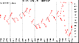 Milwaukee Weather Dew Point<br>Daily High