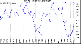 Milwaukee Weather Dew Point<br>Daily Low