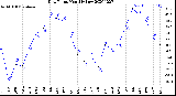 Milwaukee Weather Dew Point<br>Monthly Low