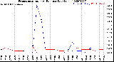 Milwaukee Weather Evapotranspiration<br>vs Rain per Day<br>(Inches)