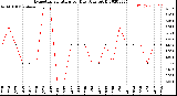 Milwaukee Weather Evapotranspiration<br>per Day (Ozs sq/ft)