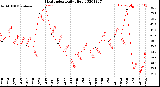 Milwaukee Weather Heat Index<br>Daily High