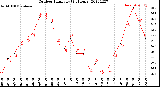 Milwaukee Weather Outdoor Humidity<br>(24 Hours)