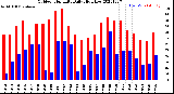 Milwaukee Weather Outdoor Humidity<br>Daily High/Low