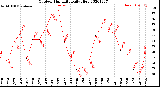 Milwaukee Weather Outdoor Humidity<br>Daily High