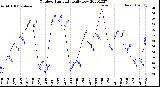 Milwaukee Weather Outdoor Humidity<br>Daily Low