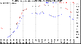 Milwaukee Weather Outdoor Temperature<br>vs Dew Point<br>(24 Hours)