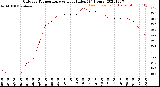 Milwaukee Weather Outdoor Temperature<br>vs Heat Index<br>(24 Hours)