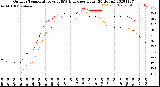 Milwaukee Weather Outdoor Temperature<br>vs THSW Index<br>per Hour<br>(24 Hours)