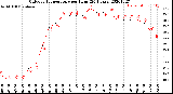 Milwaukee Weather Outdoor Temperature<br>per Hour<br>(24 Hours)