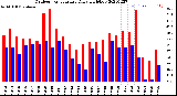 Milwaukee Weather Outdoor Temperature<br>Daily High/Low