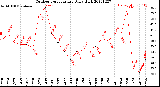 Milwaukee Weather Outdoor Temperature<br>Daily High