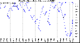 Milwaukee Weather Outdoor Temperature<br>Daily Low