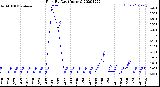 Milwaukee Weather Rain<br>By Day<br>(Inches)