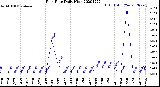 Milwaukee Weather Rain Rate<br>Daily High