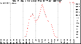 Milwaukee Weather Solar Radiation Average<br>per Hour<br>(24 Hours)