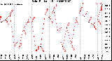 Milwaukee Weather Solar Radiation<br>Daily