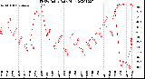 Milwaukee Weather THSW Index<br>Daily High