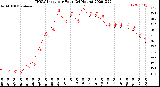 Milwaukee Weather THSW Index<br>per Hour<br>(24 Hours)