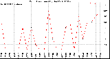 Milwaukee Weather Wind Direction<br>(By Day)