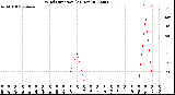 Milwaukee Weather Wind Direction<br>(24 Hours)