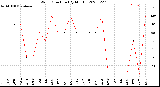 Milwaukee Weather Wind Direction<br>(By Month)