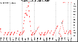 Milwaukee Weather Wind Speed<br>Daily High