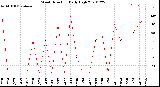 Milwaukee Weather Wind Direction<br>Daily High