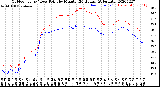 Milwaukee Weather Outdoor Temp / Dew Point<br>by Minute<br>(24 Hours) (Alternate)