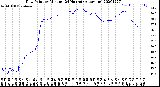 Milwaukee Weather Dew Point<br>by Minute<br>(24 Hours) (Alternate)